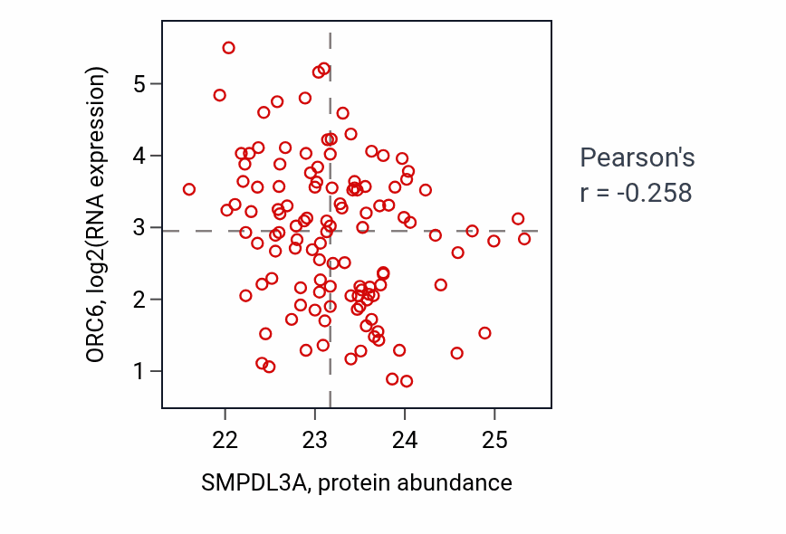 Per-sample scatter of SMPDL3A vs ORC6 in BRCA (Pearson r = -0.26).