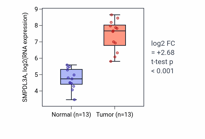Tumor-vs-normal expression box plot for SMPDL3A RNA in KIRC.