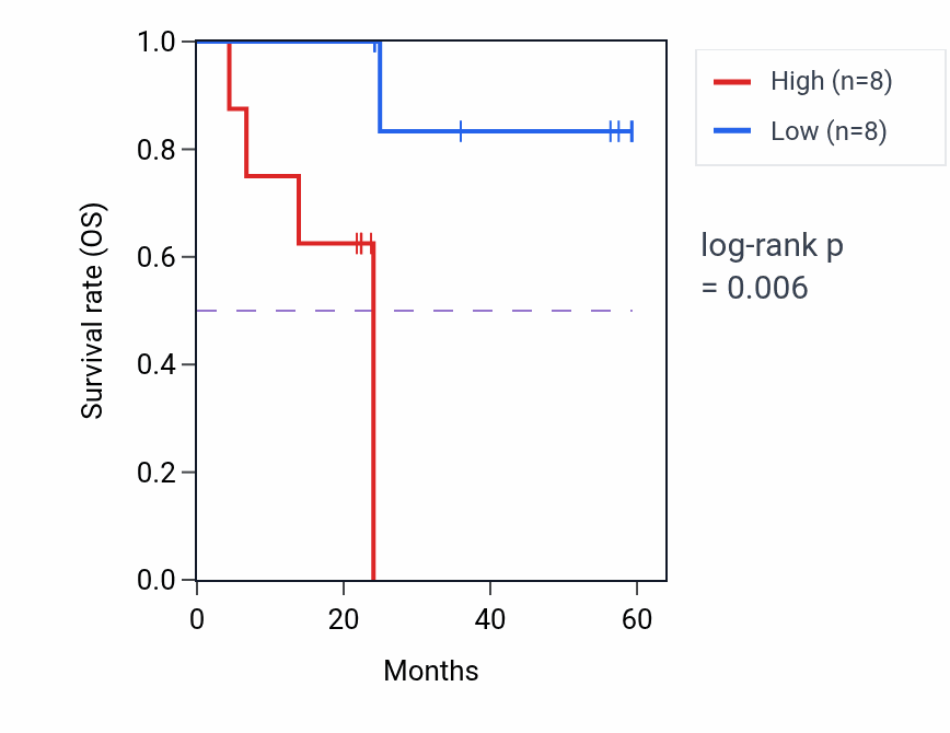 Kaplan&ndash;Meier survival curve for SMPDL3A mass-spec protein-high vs -low samples in UCEC.