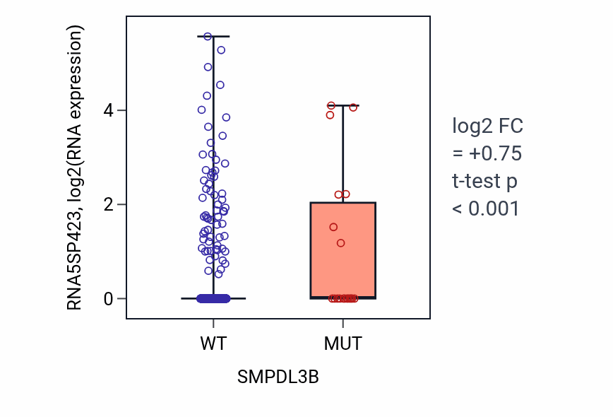 Box plot of RNA5SP423 in SMPDL3B-low vs SMPDL3B-high samples in UCEC.