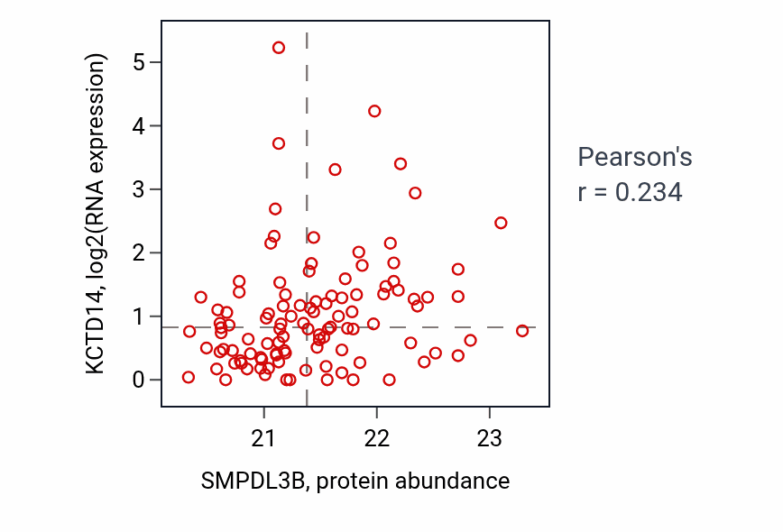 Per-sample scatter of SMPDL3B vs KCTD14 in HNSC (Pearson r = 0.23).