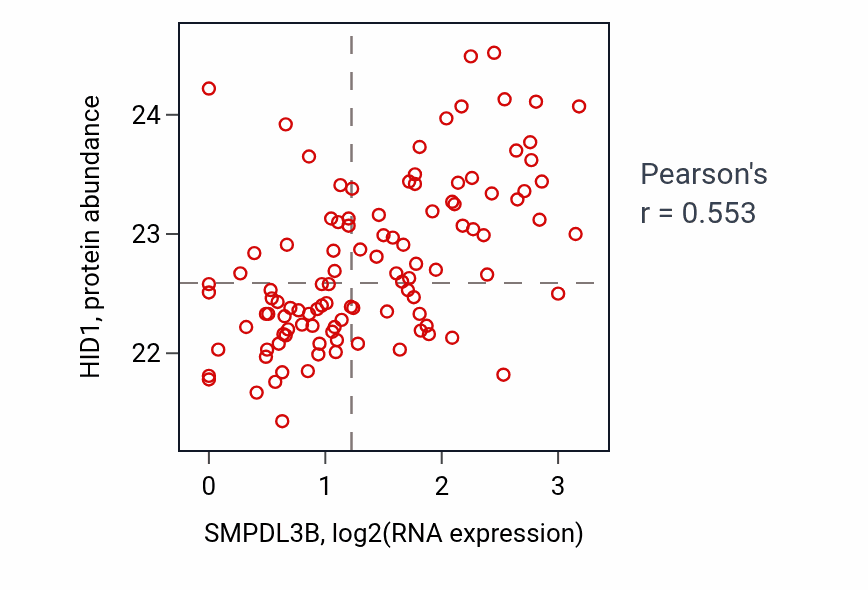 Per-sample scatter of SMPDL3B vs HID1 in HNSC (Pearson r = 0.55).
