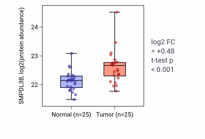 Tumor-vs-normal mass-spec protein box plot for SMPDL3B in COAD.