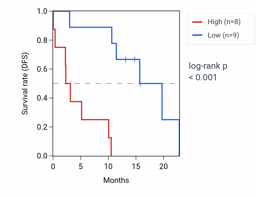 Kaplan&ndash;Meier survival curve for SMPDL3B mass-spec protein-high vs -low samples in PDAC.