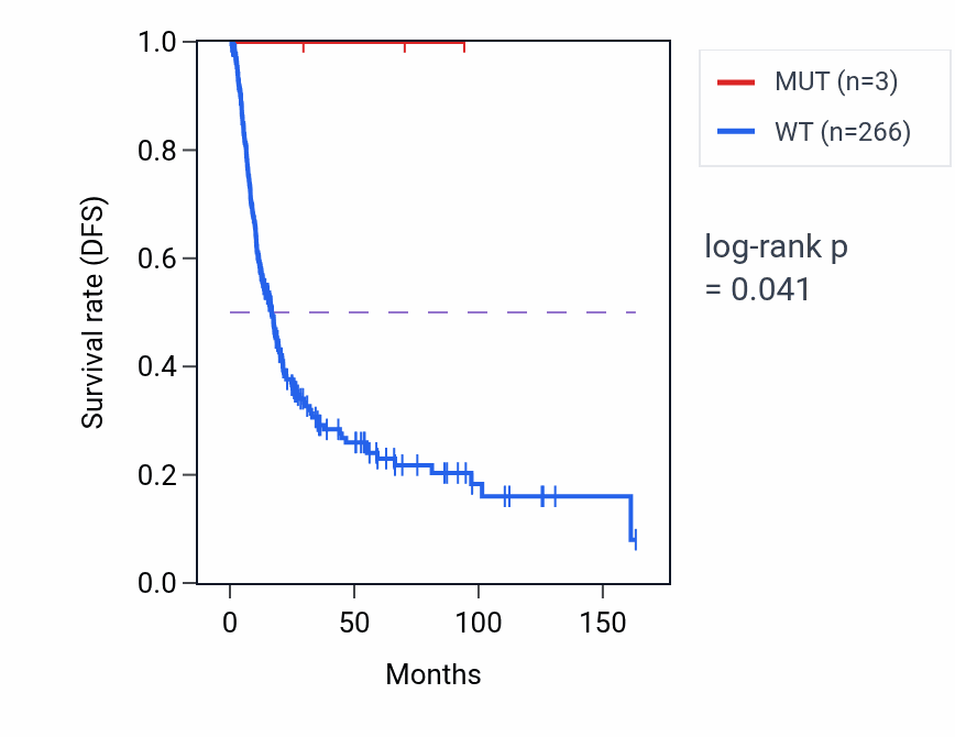 Kaplan&ndash;Meier survival curve for SMPDL3B mutant vs wild-type samples in BLCA.