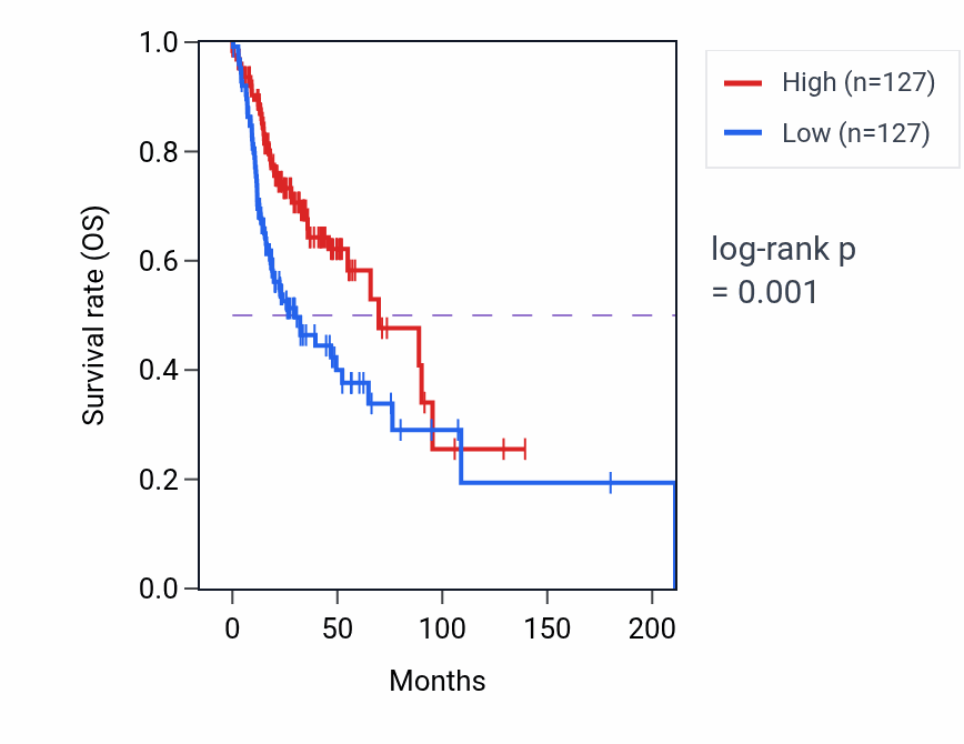 Kaplan&ndash;Meier survival curve for SMPDL3B RNA-high vs -low samples in HNSC.