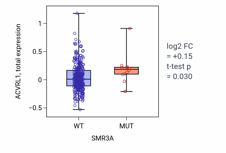 Box plot of ACVRL1 in SMR3A-low vs SMR3A-high samples in SKCM.