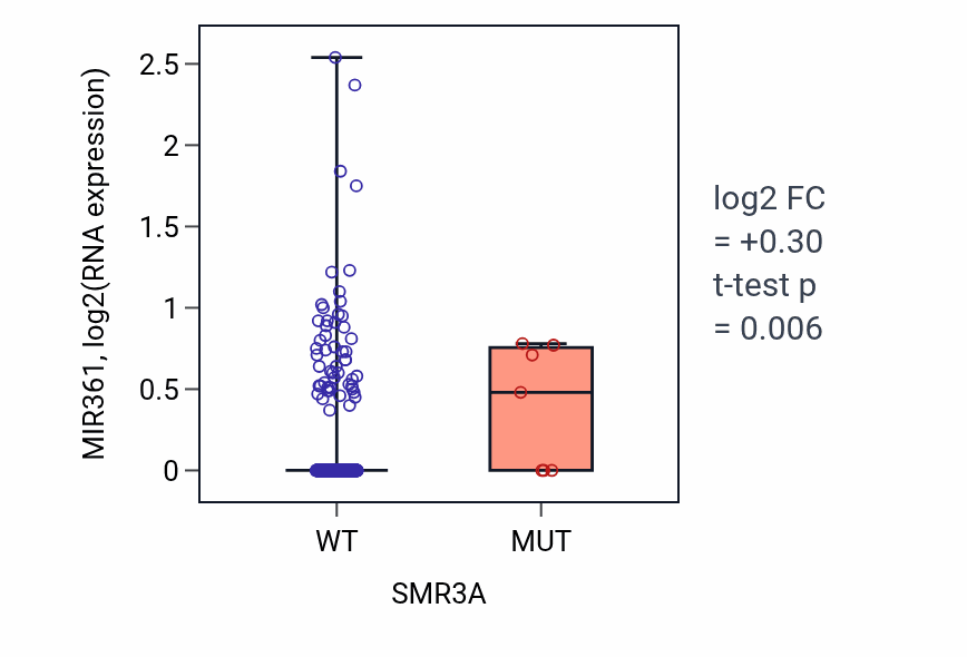 Box plot of MIR361 in SMR3A-low vs SMR3A-high samples in LUAD.