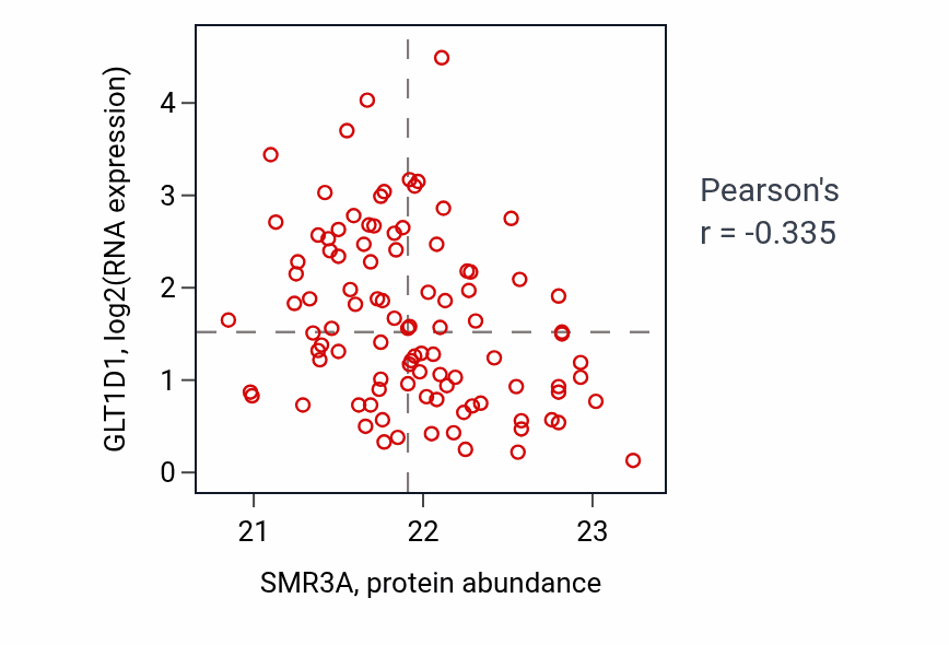 Per-sample scatter of SMR3A vs GLT1D1 in GBM (Pearson r = -0.34).