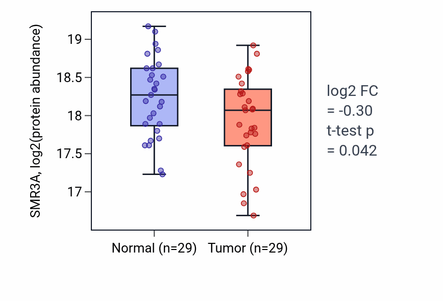 Tumor-vs-normal mass-spec protein box plot for SMR3A in HNSC.