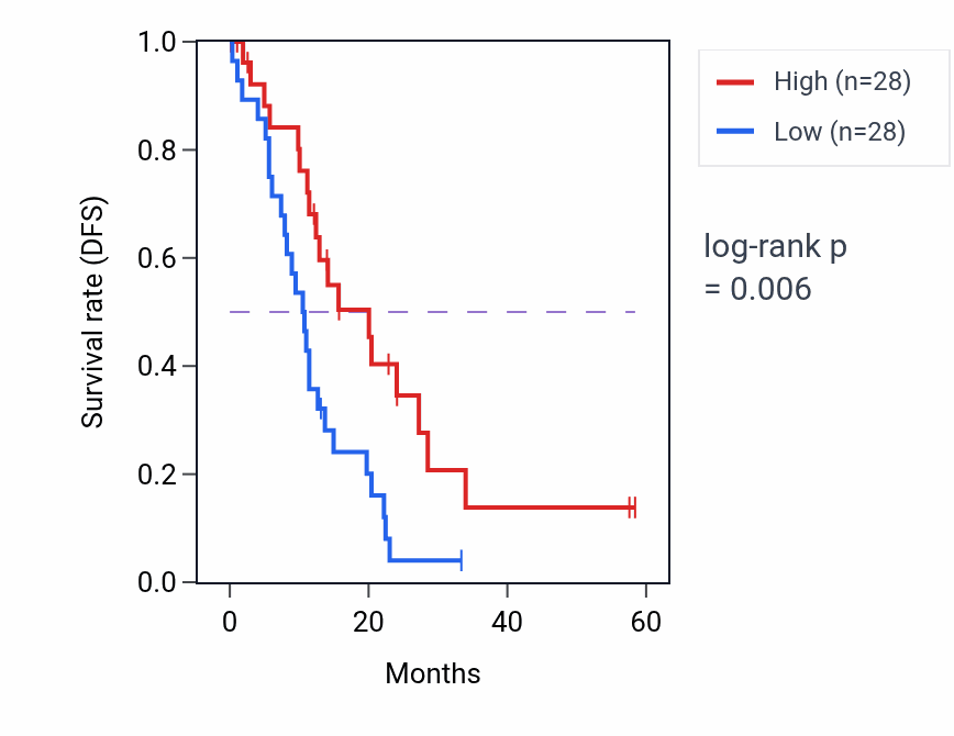 Kaplan&ndash;Meier survival curve for SMR3A mass-spec protein-high vs -low samples in PDAC.