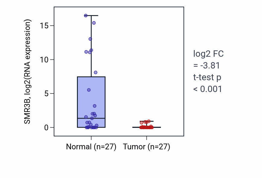 Tumor-vs-normal expression box plot for SMR3B in HNSC.