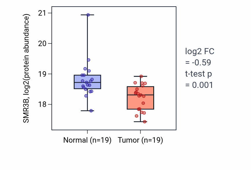 Tumor-vs-normal mass-spec protein box plot for SMR3B in HNSC.