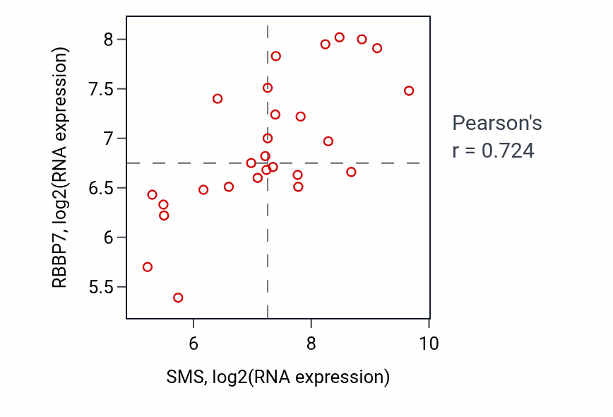 Per-sample scatter of SMS vs RBBP7 in LUNG_NSCLC_LUSC (Pearson r = 0.72).