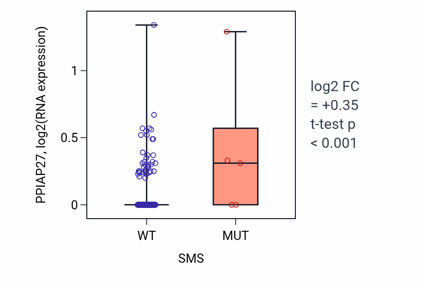 Box plot of PPIAP27 in SMS-low vs SMS-high samples in SKCM.