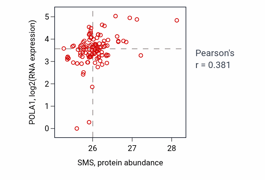 Per-sample scatter of SMS vs POLA1 in HNSC (Pearson r = 0.38).