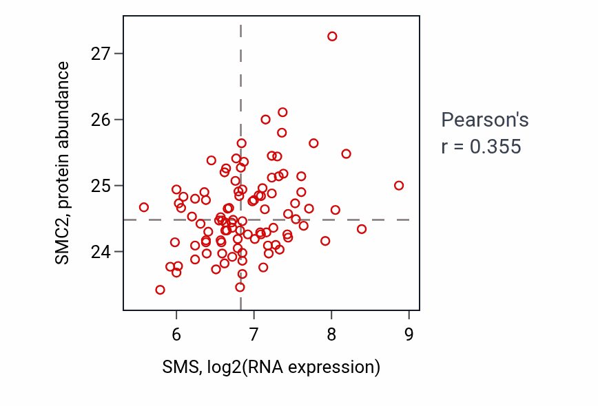 Per-sample scatter of SMS vs SMC2 in GBM (Pearson r = 0.35).