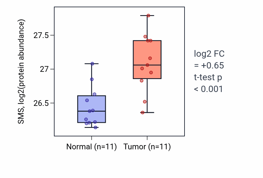 Tumor-vs-normal mass-spec protein box plot for SMS in PDAC.
