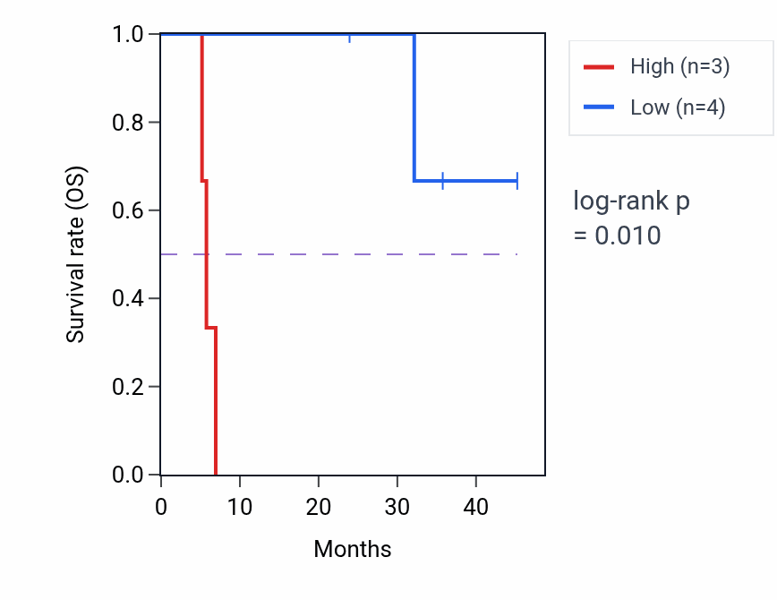 Kaplan&ndash;Meier survival curve for SMS mass-spec protein-high vs -low samples in HNSC.
