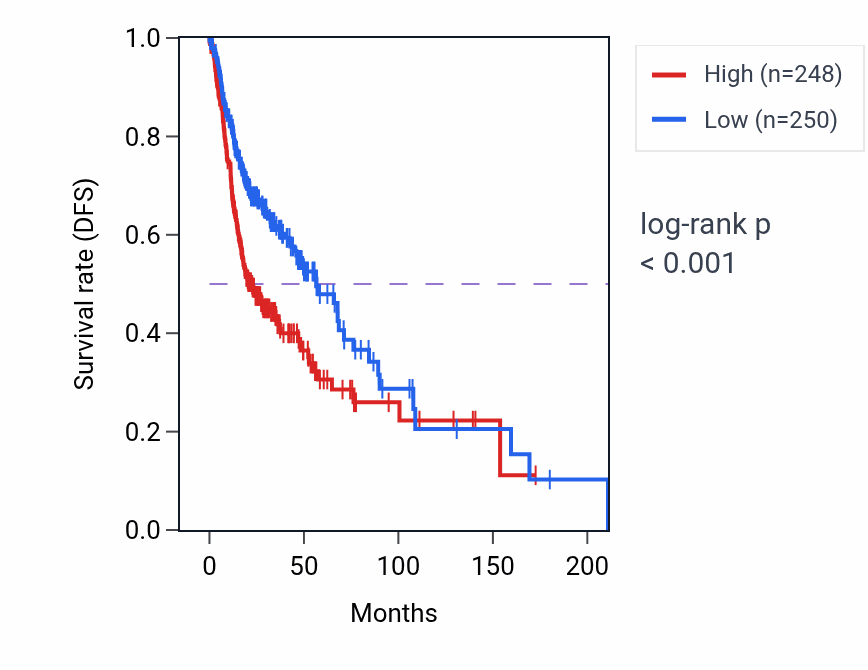 Kaplan&ndash;Meier survival curve for SMS RNA-high vs -low samples in HNSC.