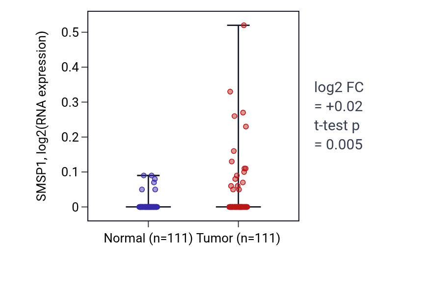 Tumor-vs-normal expression box plot for SMSP1 in BRCA.