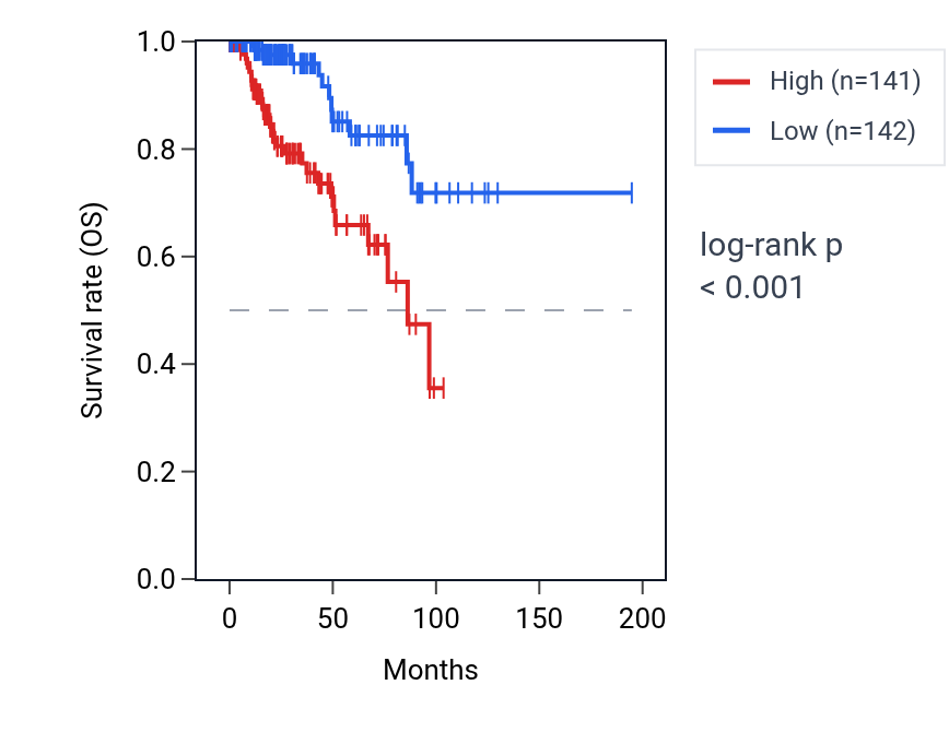 Kaplan&ndash;Meier survival curve for SMTN RNA expression in KIRP: high vs low expression groups.