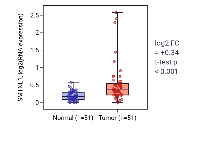 Tumor-vs-normal expression box plot for SMTNL1 in KIRC.