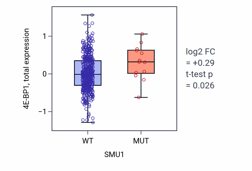 Box plot of 4E-BP1 in SMU1-low vs SMU1-high samples in UCEC.