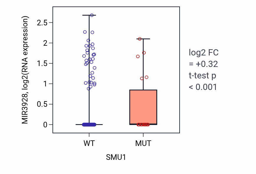 Box plot of MIR3928 in SMU1-low vs SMU1-high samples in UCEC.
