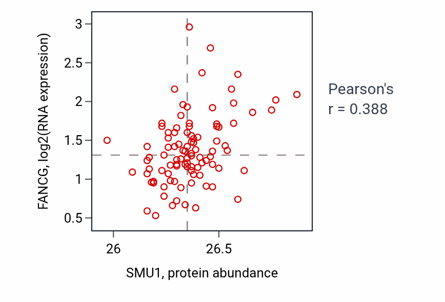 Per-sample scatter of SMU1 vs FANCG in UCEC (Pearson r = 0.39).