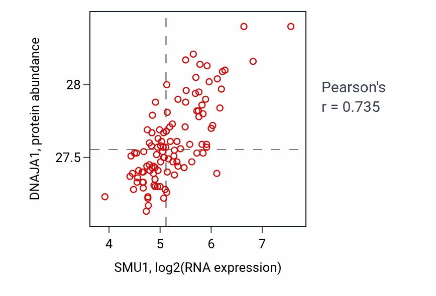 Per-sample scatter of SMU1 vs DNAJA1 in LSCC (Pearson r = 0.73).