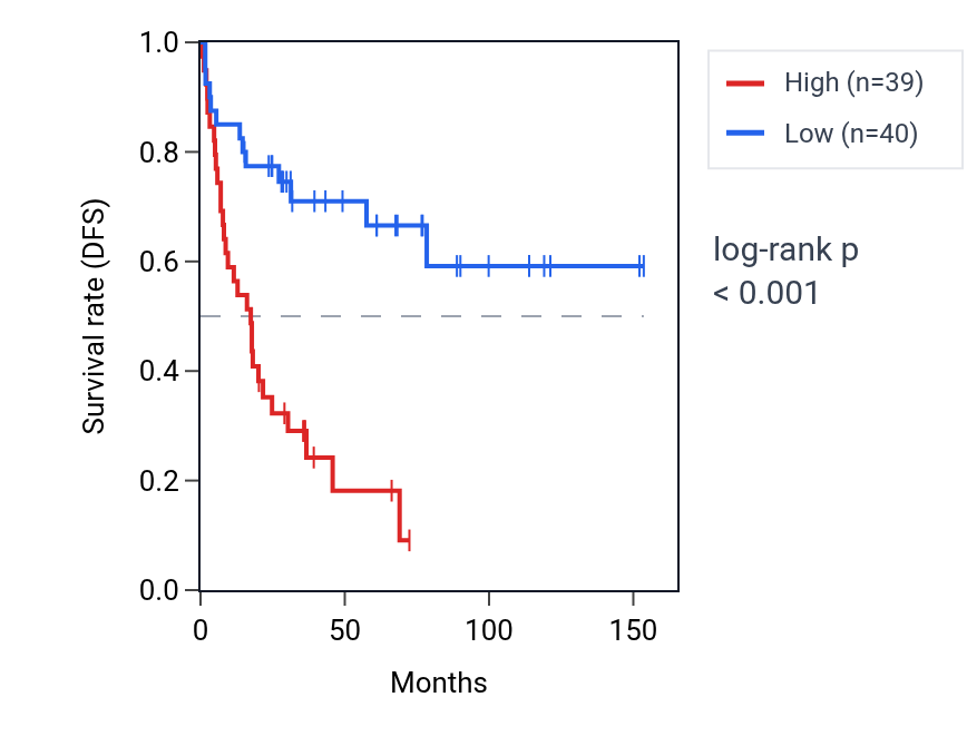 Kaplan&ndash;Meier survival curve for SMU1 RNA expression in ACC: high vs low expression groups.