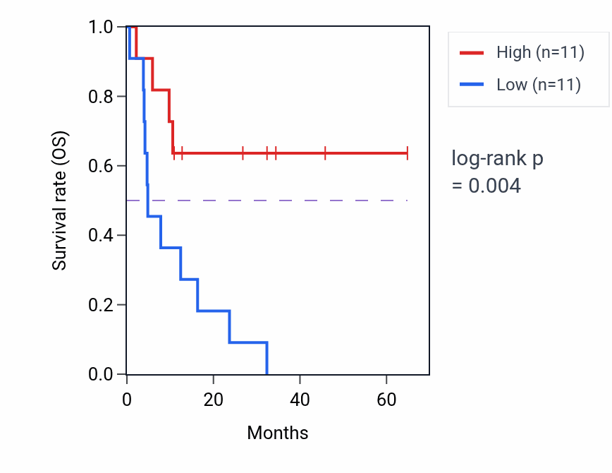 Kaplan&ndash;Meier survival curve for SMU1 mass-spec protein-high vs -low samples in GBM.