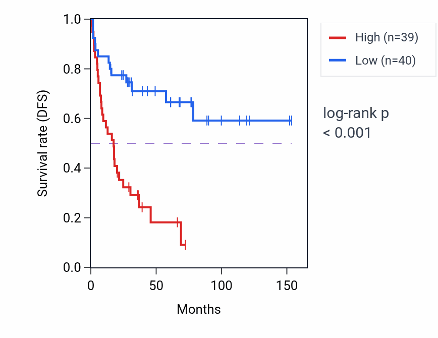 Kaplan&ndash;Meier survival curve for SMU1 RNA-high vs -low samples in ACC.