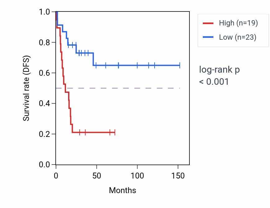 Kaplan&ndash;Meier survival curve for SMU1P1 RNA expression in ACC: high vs low expression groups.