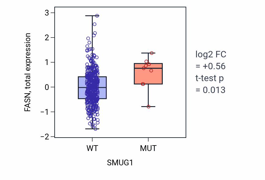 Box plot of FASN in SMUG1-low vs SMUG1-high samples in UCEC.