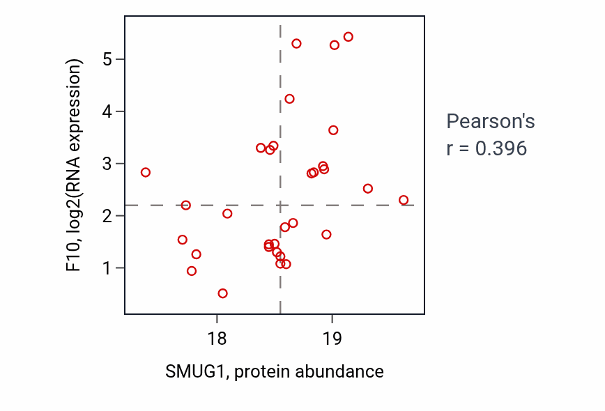 Per-sample scatter of SMUG1 vs F10 in COAD (Pearson r = 0.40).