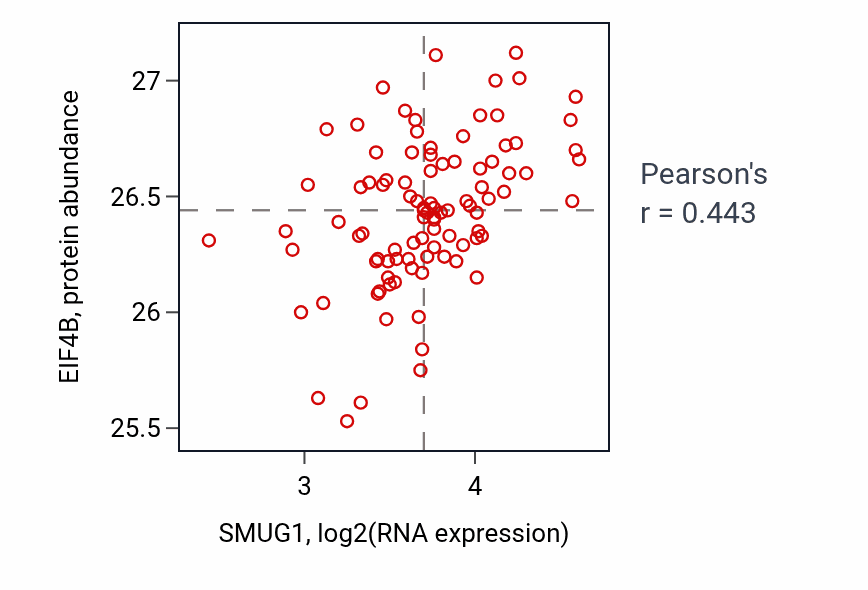 Per-sample scatter of SMUG1 vs EIF4B in COAD (Pearson r = 0.44).
