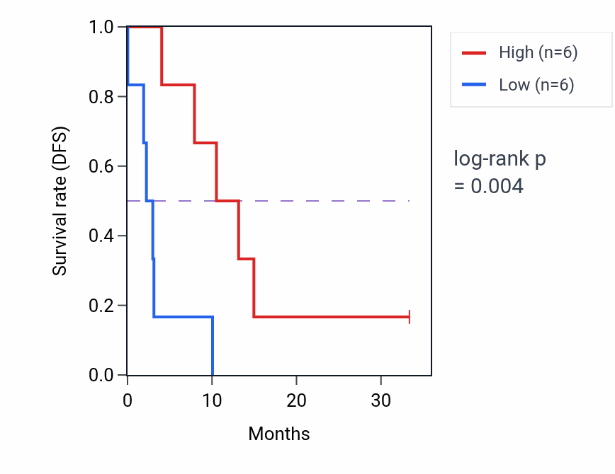 Kaplan&ndash;Meier survival curve for SMUG1 mass-spec protein-high vs -low samples in PDAC.
