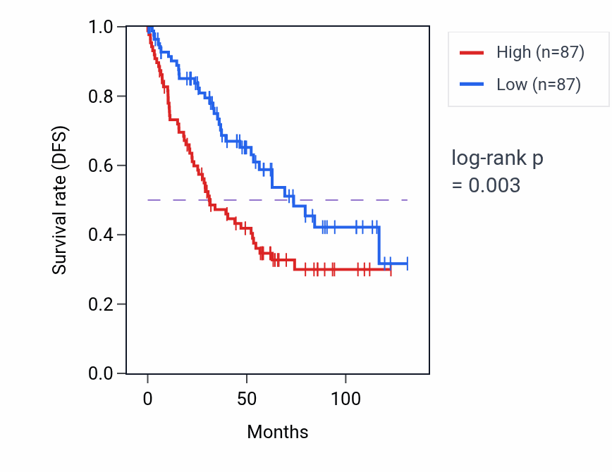 Kaplan&ndash;Meier survival curve for SMUG1 RNA-high vs -low samples in KIRC.