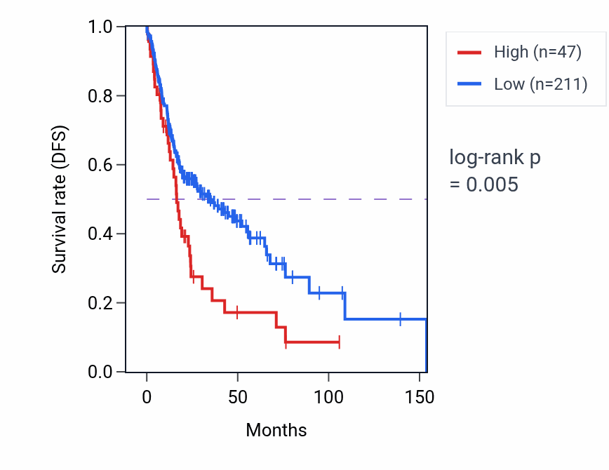 Kaplan&ndash;Meier survival curve for SMUG1P1 RNA expression in HNSC: high vs low expression groups.