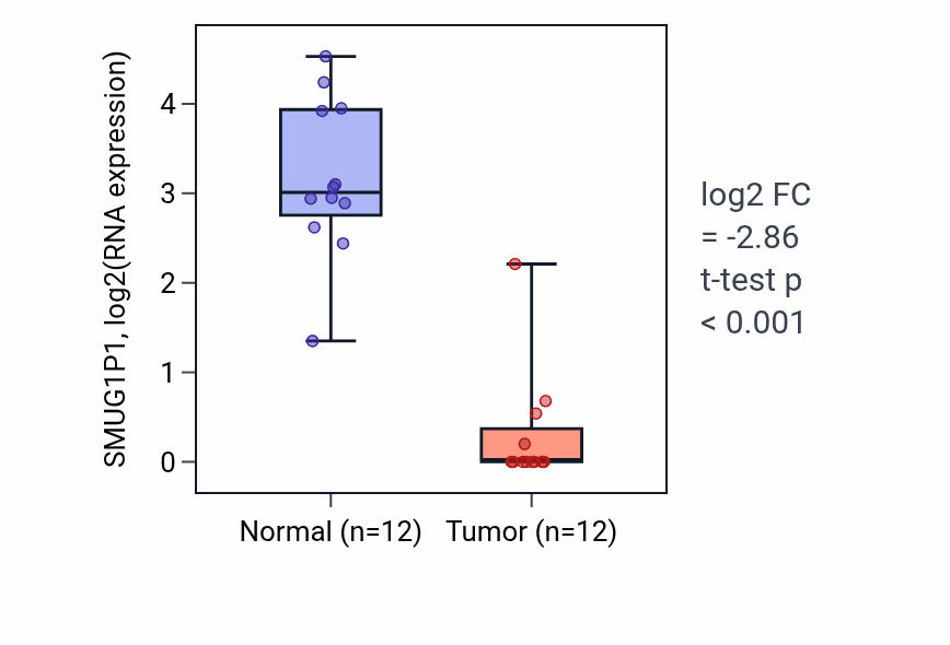 Tumor-vs-normal expression box plot for SMUG1P1 in LIHC.