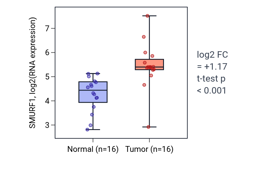Tumor-vs-normal expression box plot for SMURF1 in HNSC.
