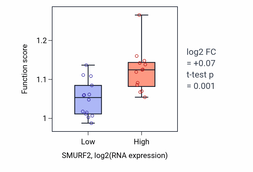 Box plot of Positive regulation of cytoskeleton organization in SMURF2-low vs SMURF2-high samples in LUNG_NSCLC_LUSC.
