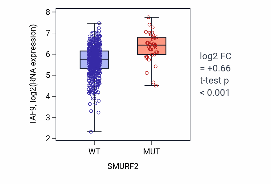 Box plot of TAF9 in SMURF2-low vs SMURF2-high samples in UCEC.