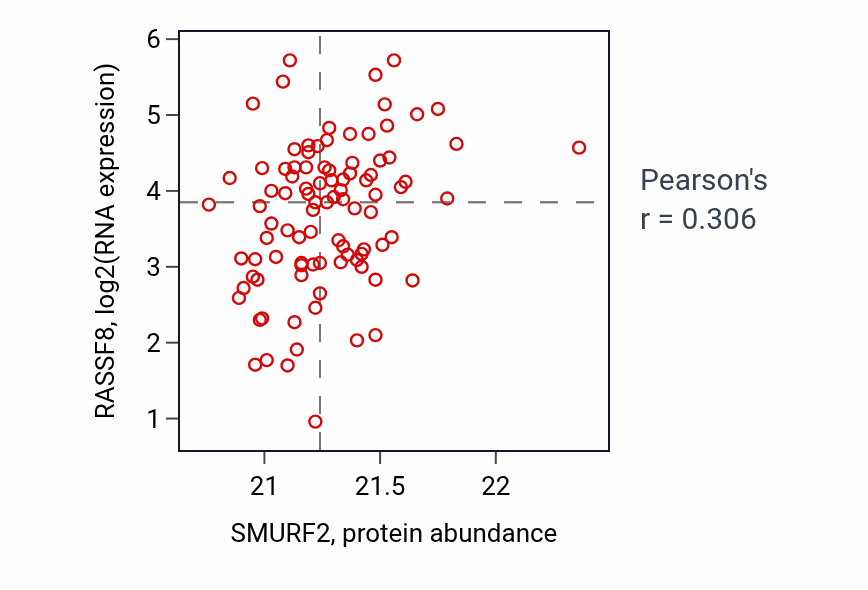 Per-sample scatter of SMURF2 vs RASSF8 in UCEC (Pearson r = 0.31).