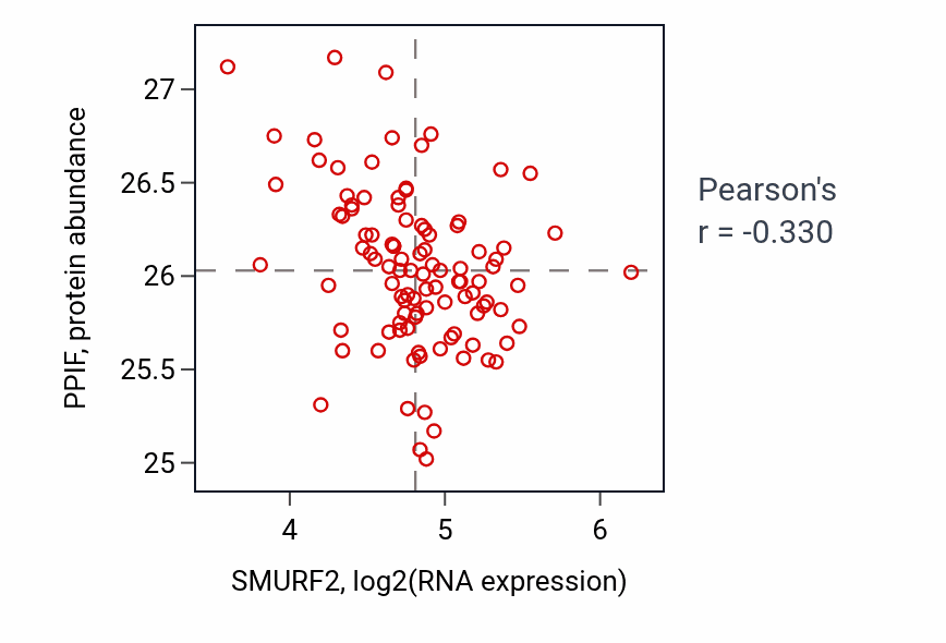 Per-sample scatter of SMURF2 vs PPIF in CCRCC (Pearson r = -0.33).