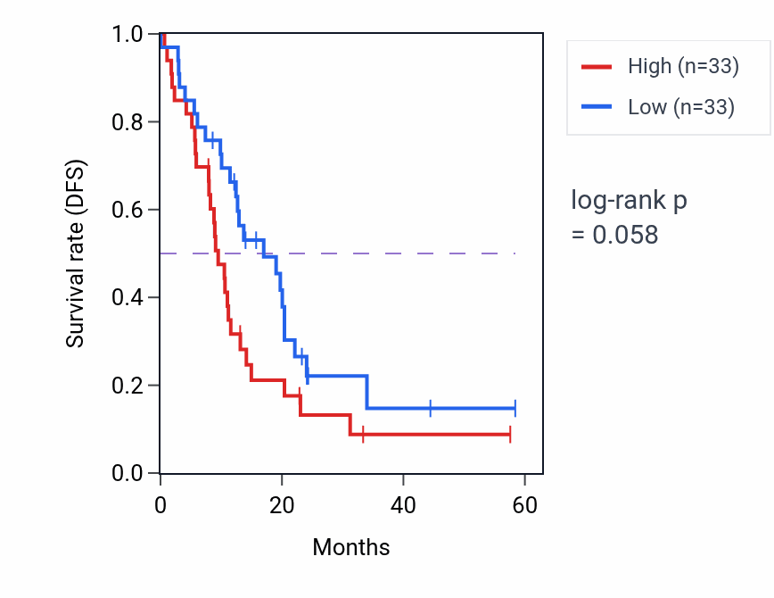 Kaplan&ndash;Meier survival curve for SMURF2 mass-spec protein-high vs -low samples in PDAC.