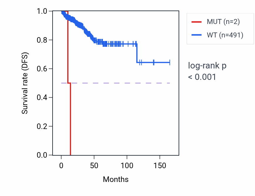 Kaplan&ndash;Meier survival curve for SMURF2 mutant vs wild-type samples in PRAD.