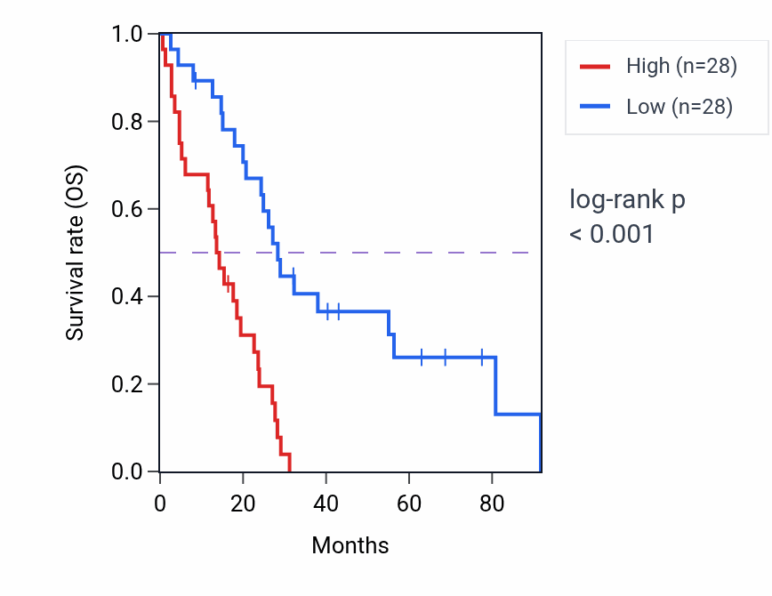 Kaplan&ndash;Meier survival curve for SMURF2 RNA-high vs -low samples in MESO.
